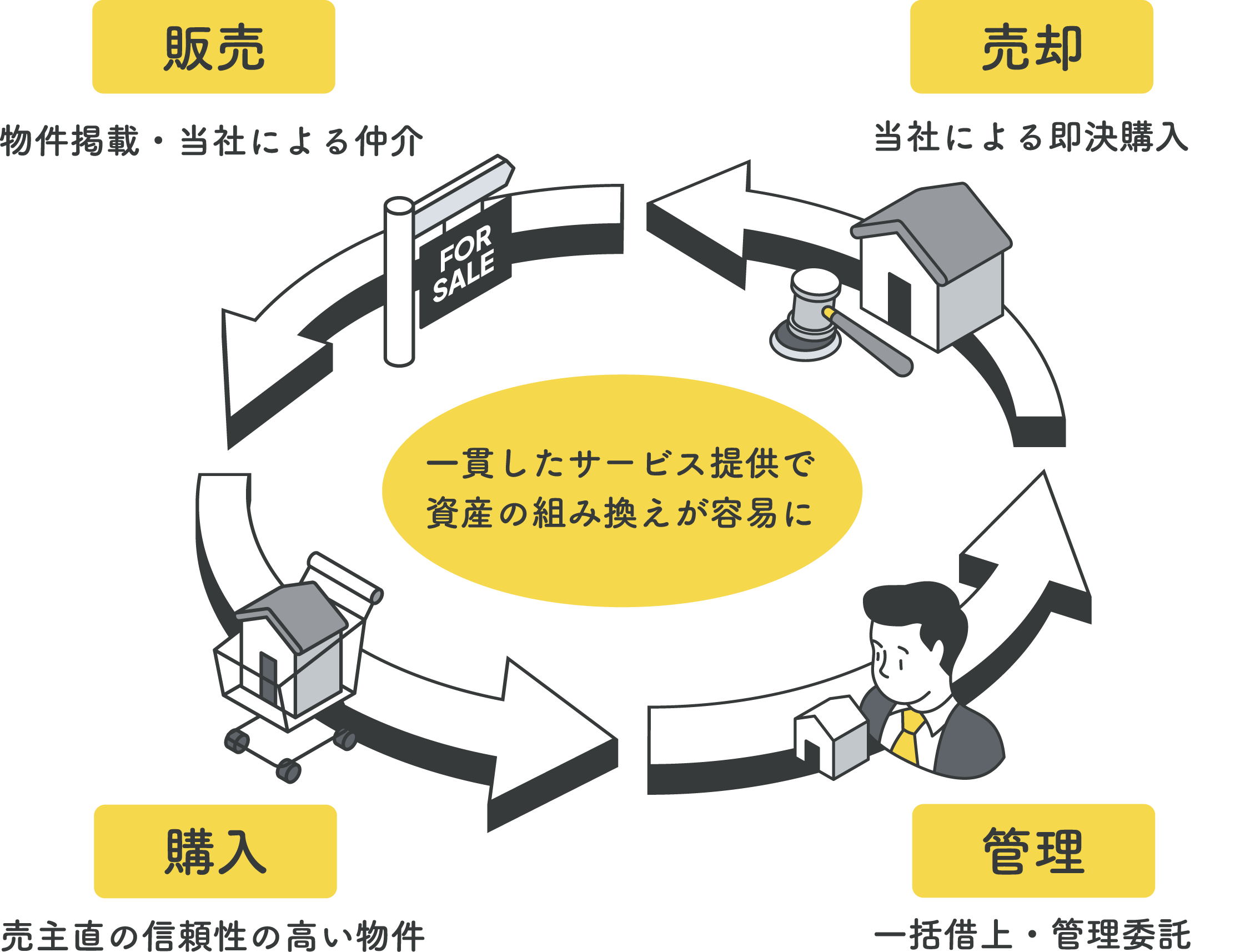 ワンストップでカンタンに資産の組み換えができる